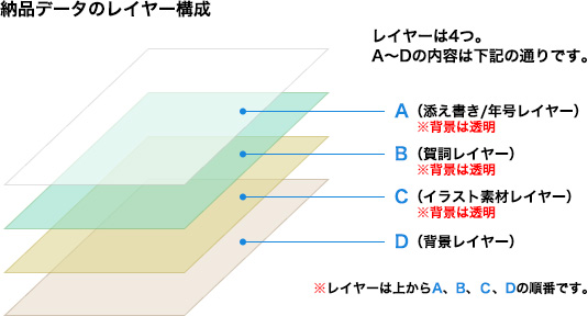 年賀状納品レイヤー構成