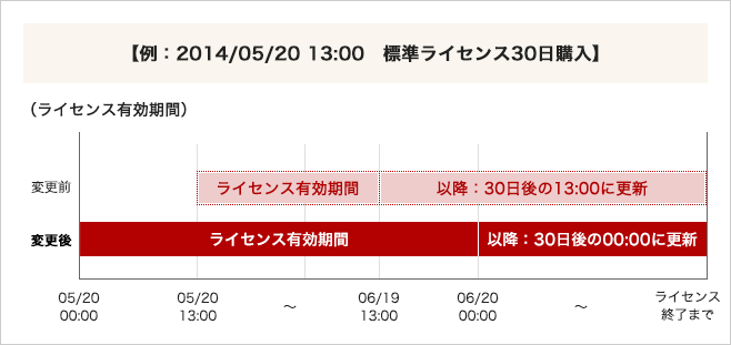 ライセンス有効期間